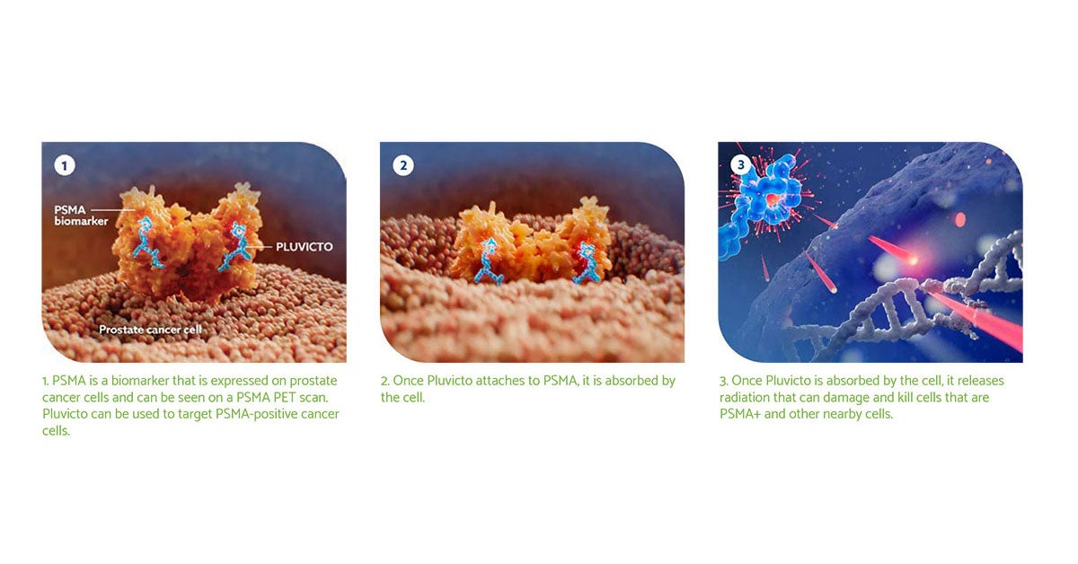 Pluvicto can be used to target PSMA-positive cancer cells.