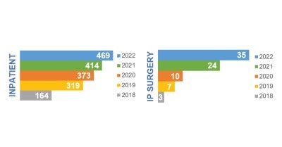 Better Medicine Summer 2022 bloodless patient volume 