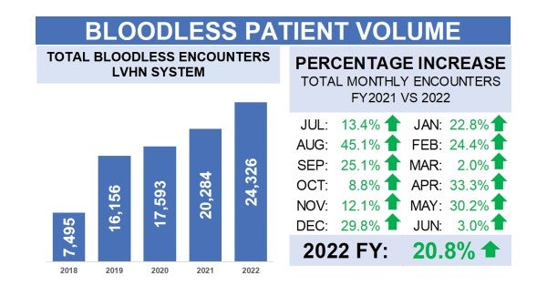Better Medicine Summer 2022 bloodless patient volume 