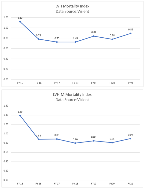 Mortality data for LVH and LVH-M