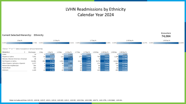 LVHN Readmissions by Ethnicity FY2023
