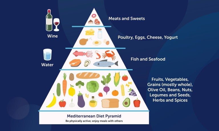 Mediterranean Diet food pyramid