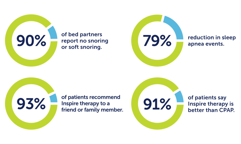 90% of bed partners reported soft snoring or no snoring at all. 79% reduction in sleep apnea events. 91% of people say Inspire therapy is better than CPAP. 93% of patients recommend Inspire therapy to a friend or family member.