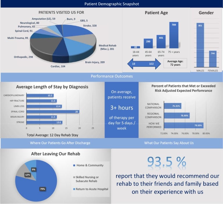 LVHN 2025 Overall Patient Outcomes for Inpatient Rehabilitation at Lehigh Valley Hospital(LVH)–Cedar Crest and LVH–Muhlenberg