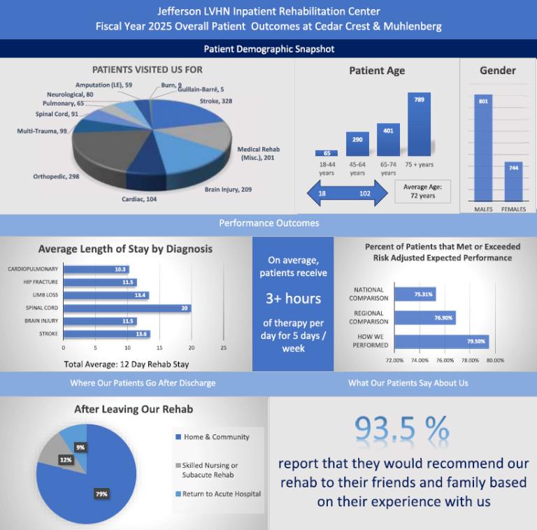 LVHN 2025 Overall Patient Outcomes for Inpatient Rehabilitation at Lehigh Valley Hospital(LVH)–Cedar Crest and LVH–Muhlenberg